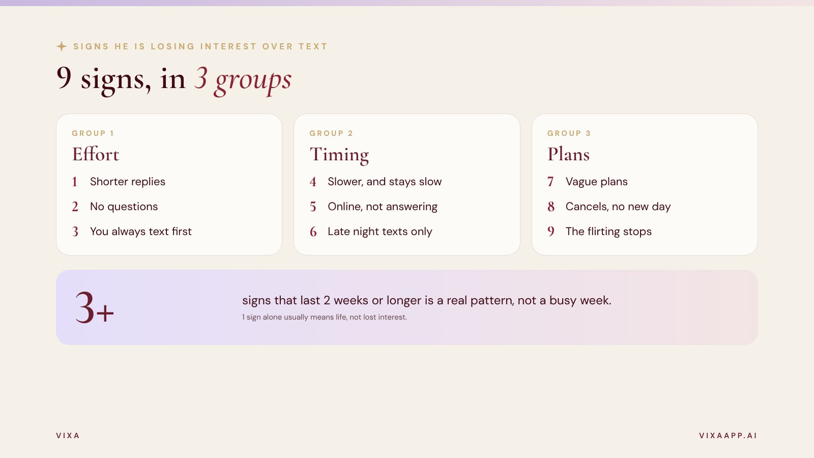 The 9 signs he is losing interest over text, grouped into effort, timing and plans. Look for 3 or more signs that last 2 weeks or more.